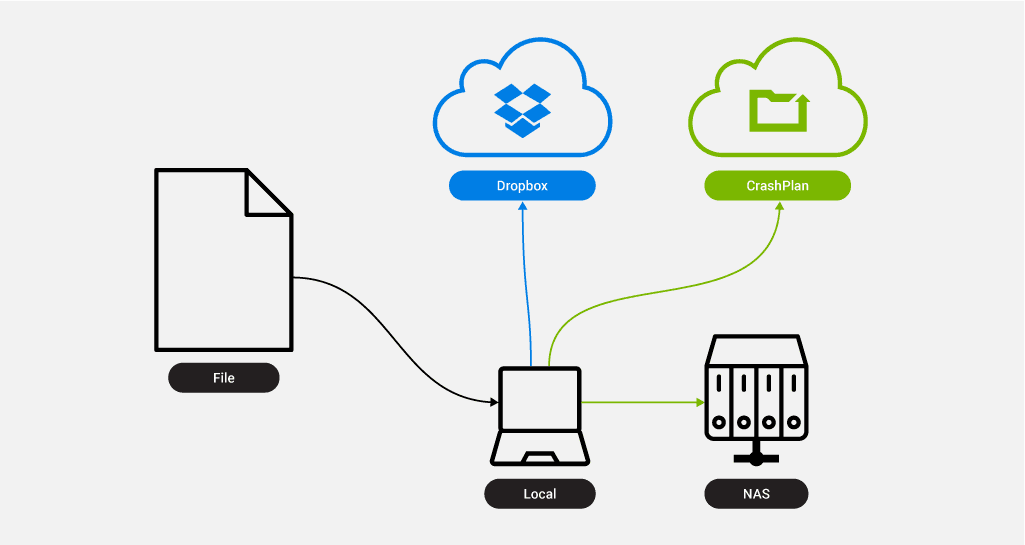 Diagram of cloud backup plan