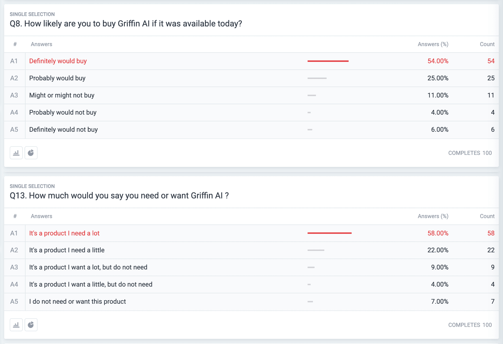 Screenshot of two survey questions showing 79% of respondents would “Definitely buy” and “probably buy” Griffin AI, and 58% saying they need the app a lot.