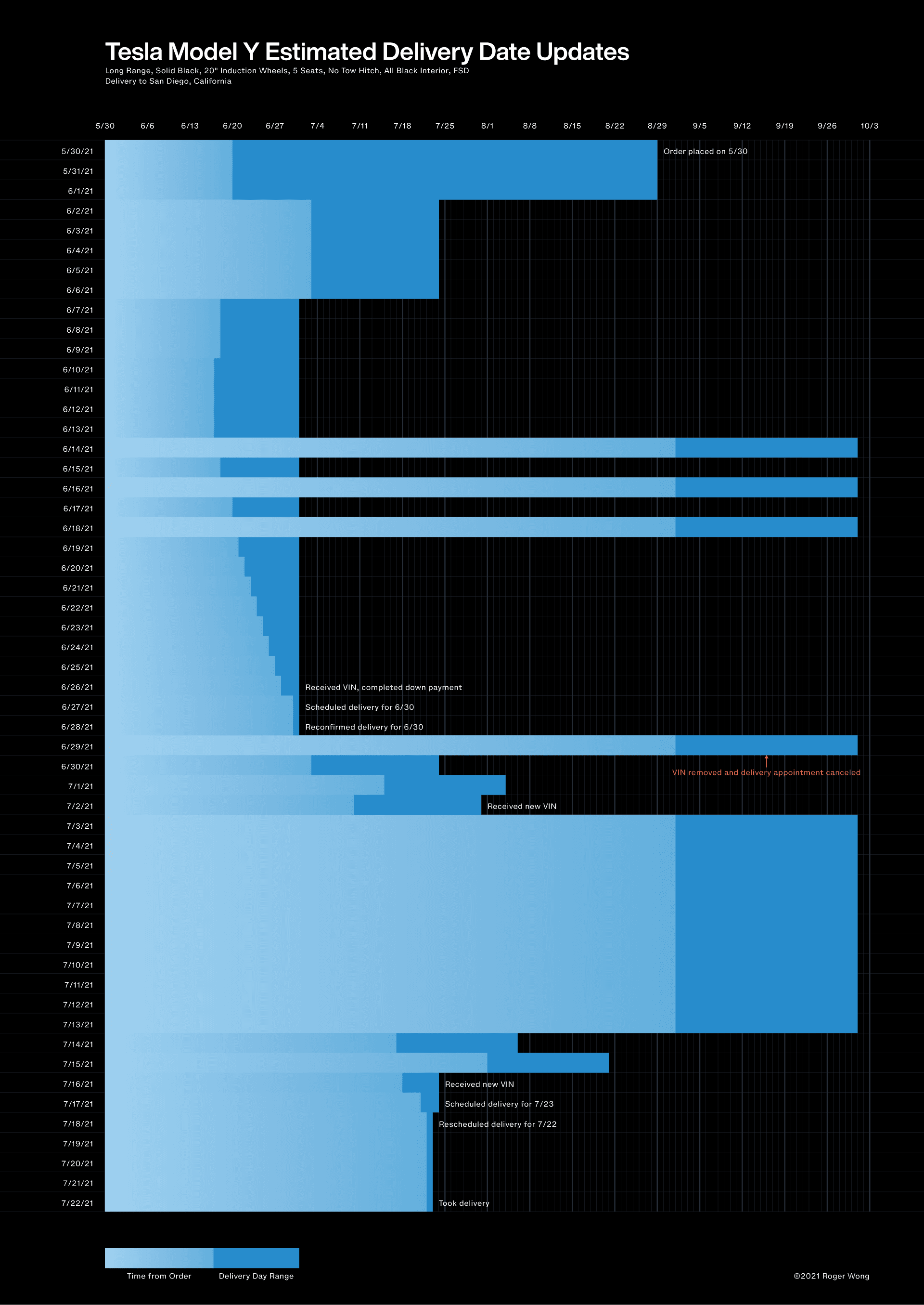 Chart showing the estimated delivery date changing