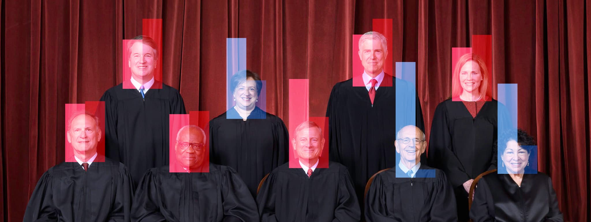 Chart showing the nine current Supreme Court justices, with column graphs displaying the popular vote for each nominating president and the population represented by their senate confirmation votes