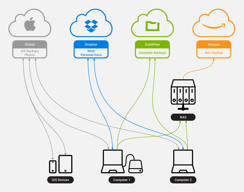 Diagram showing backup plan