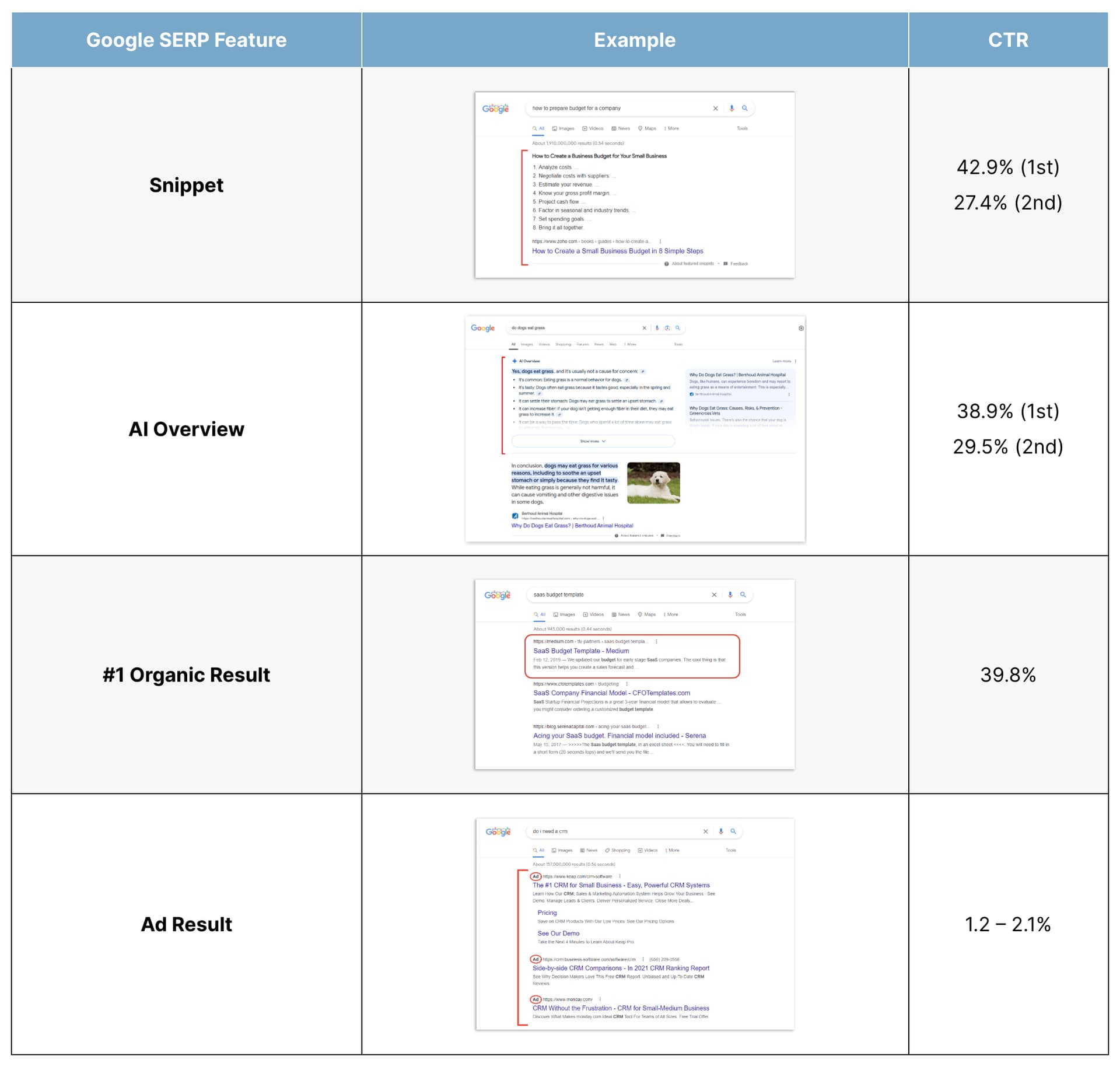 Table comparing different Google SERP (Search Engine Results Page) features, including Snippets, AI Overview, #1 Organic Result, and Ad Result. Each row contains an example screenshot of the feature, along with corresponding click-through rates (CTR). Snippets show a CTR of 42.9% for the 1st position and 27.4% for the 2nd. AI Overview shows a CTR of 38.9% for the 1st position and 29.5% for the 2nd. The #1 Organic Result has a CTR of 39.8%, while Ad Results have a much lower CTR of 1.2–2.1%.