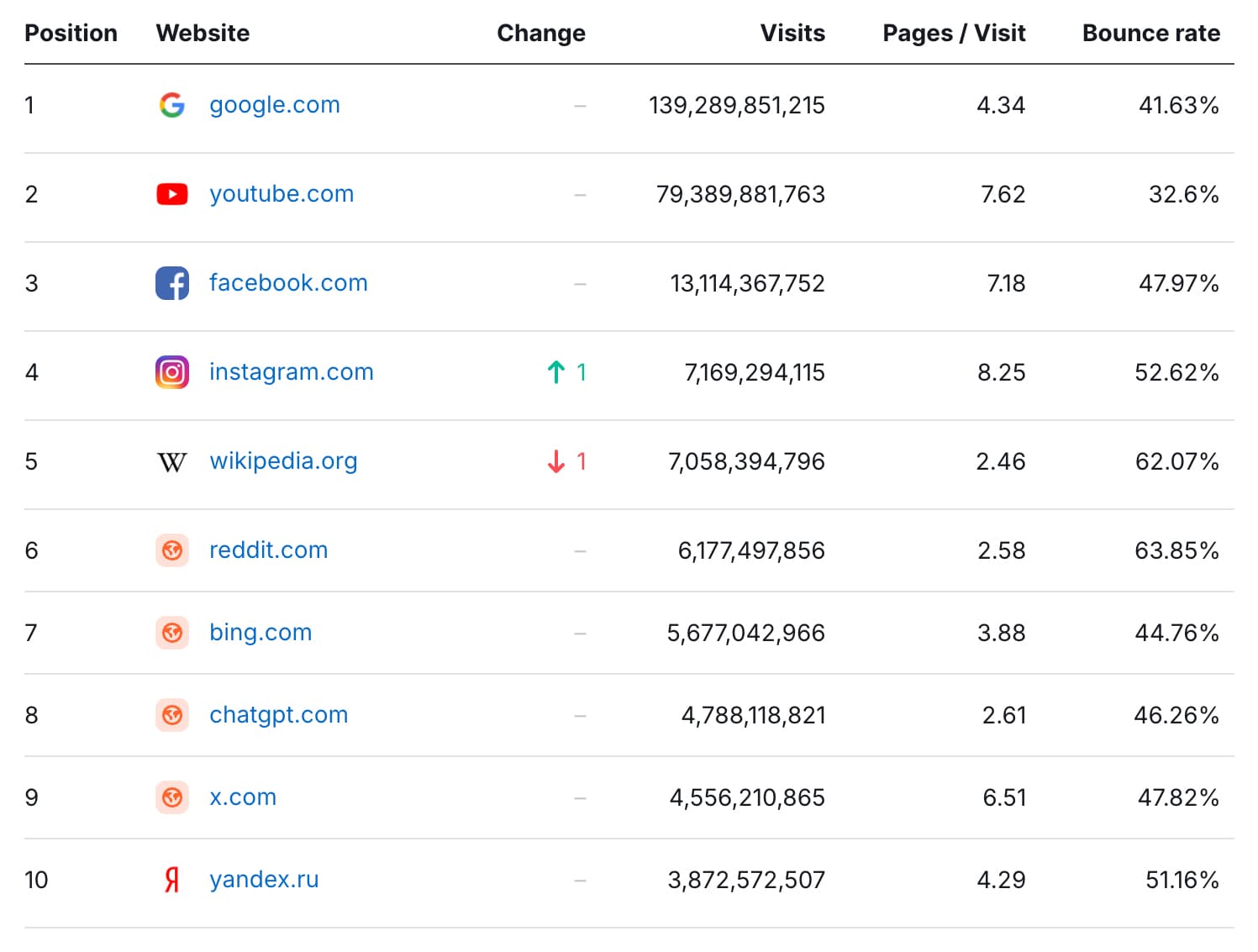 Table displaying the top 10 most visited websites, including their rankings, visits, pages per visit, bounce rates, and position changes. Highlights include Google.com at the top with 139.3 billion visits, followed by YouTube.com with 79.4 billion visits. Instagram.com moved up to 4th place with 7.2 billion visits, surpassing Wikipedia.org, which dropped to 5th. Other notable sites include Facebook, Reddit, and ChatGPT.com, with metrics for user engagement such as pages per visit and bounce rates provided for each site.