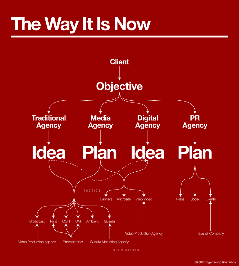 Client Campaign Anatomy: The Way It Is Now