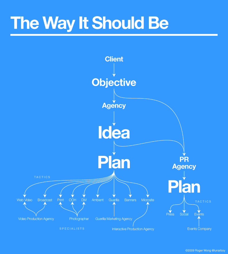 Client Campaign Anatomy: The Way It Should Be