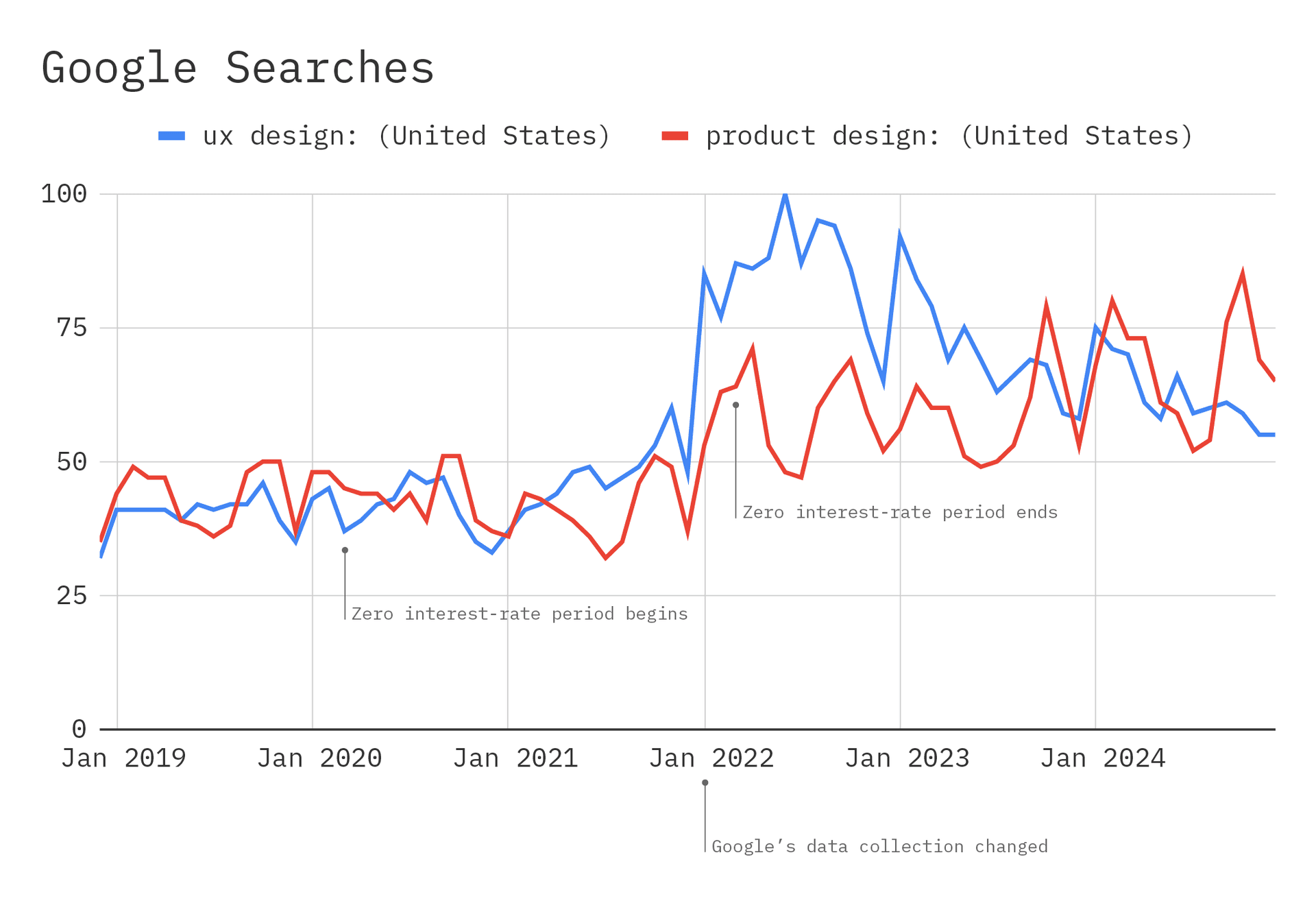 Chart of Google Trends data for searches for "UX design" and "product design"