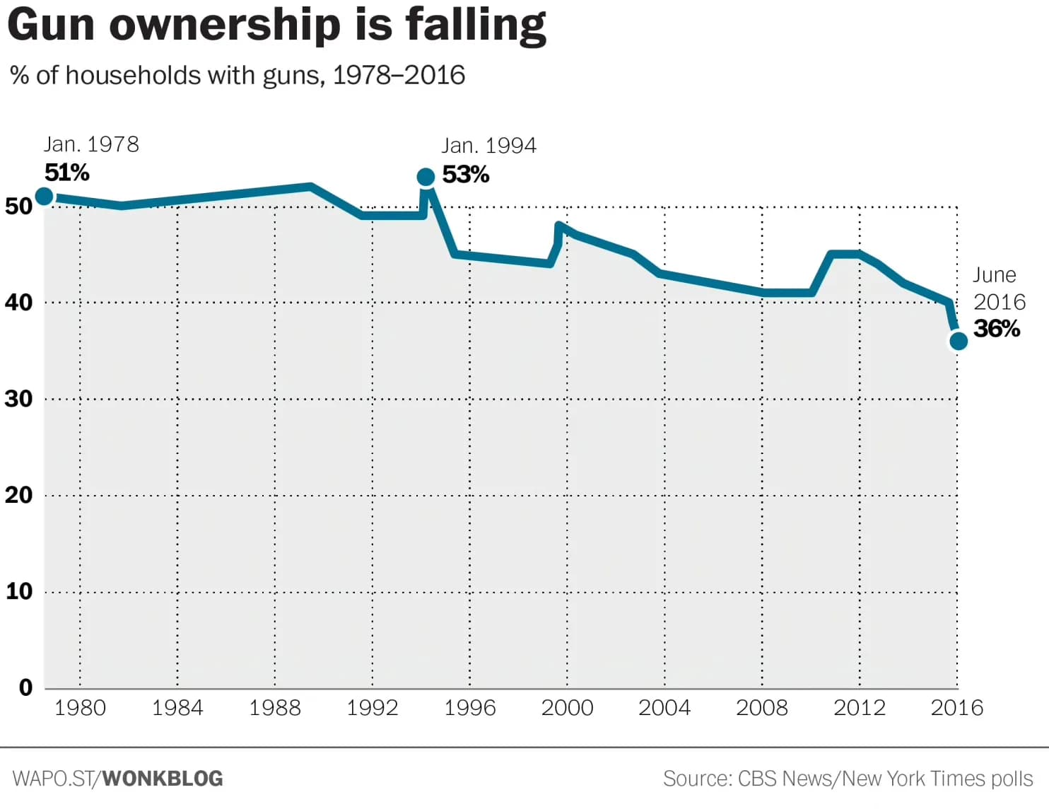 A line graph titled ‘Gun ownership is falling’ shows the percentage of U.S. households with guns from 1978 to 2016, based on CBS News/New York Times polls. The graph starts at 51% in January 1978, peaks at 53% in January 1994, and declines steadily to 36% in June 2016. Key years and percentages are marked along the timeline, illustrating a long-term decline in household gun ownership.