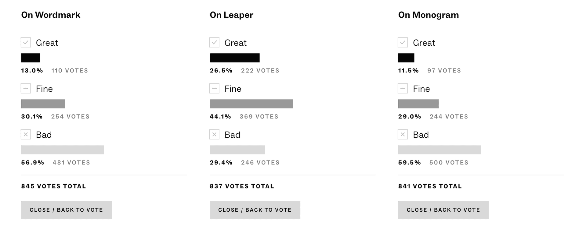 Poll results from Brand New showing the overwhelming negative response to the Jaguar rebrand