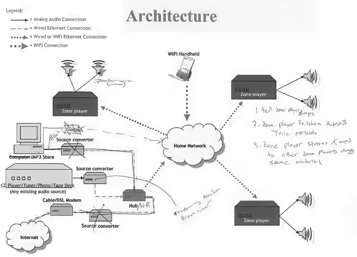 A network architecture diagram for a Sonos audio system, showing Zone Players, speakers, a home network, and various audio sources like a computer, MP3 store, CD player, and internet connectivity. The diagram includes wired and wireless connections, a WiFi handheld controller, and a legend explaining connection types. Handwritten notes describe the Zone Player’s ability to play, fetch, and store MP3 files for playback across multiple zones. Some elements, such as source converters, are crossed out.