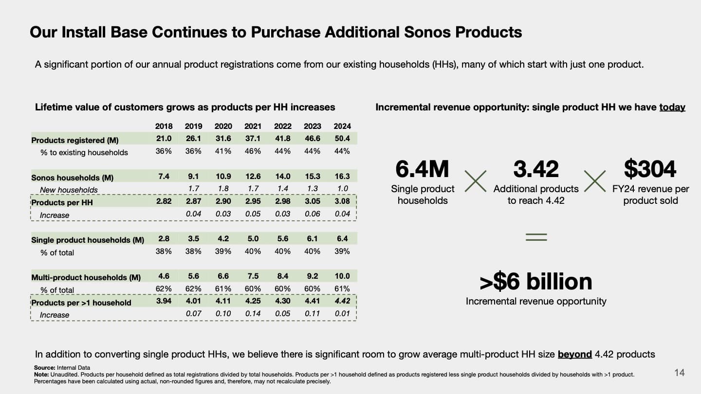 A data-driven slide showing Sonos’ customer base growth and revenue opportunities. It highlights increasing product registrations, growth in multi-product households, and a potential >$6 billion revenue opportunity by converting single-product households to multi-product ones.