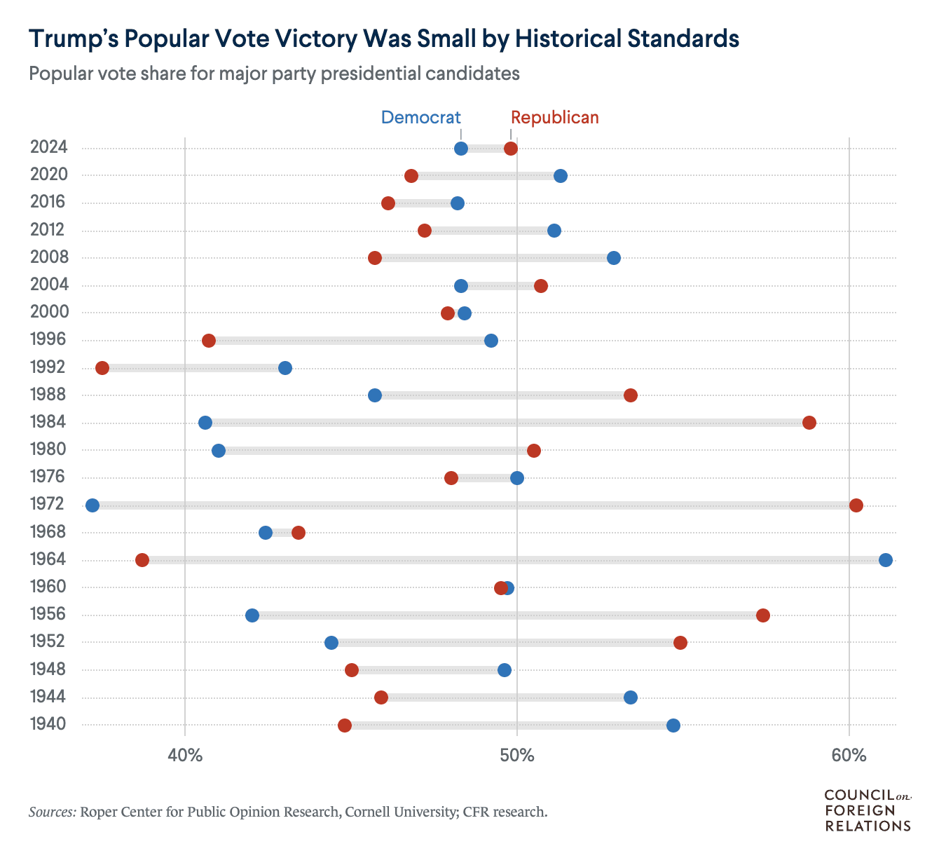 A dot plot showing popular vote shares for Democratic and Republican presidential candidates from 1940 to 2024. Data points show Democrat (blue) and Republican (red) percentages on a scale from 40% to 60%. The 2024 election shows a very narrow margin between parties near the 50% mark, with Trump's Republican victory being one of the smallest in the timeframe shown.