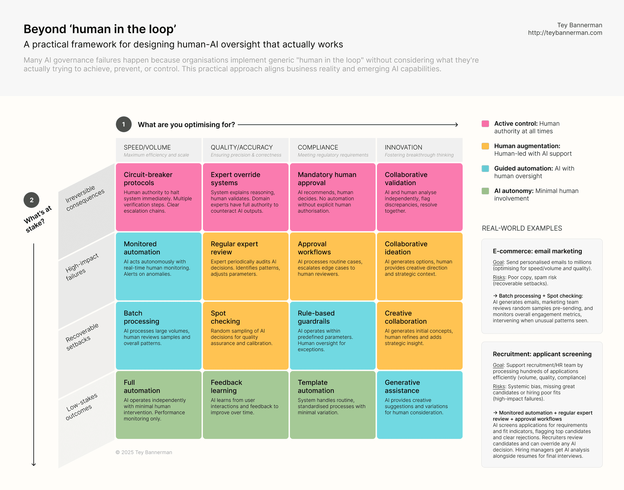 Framework diagram by Tey Bannerman titled Beyond ‘human in the loop’. It shows a 4×4 matrix mapping AI oversight approaches based on what is being optimized (speed/volume, quality/accuracy, compliance, innovation) and what’s at stake (irreversible consequences, high-impact failures, recoverable setbacks, low-stakes outcomes). Colored blocks represent four modes: active control, human augmentation, guided automation, and AI autonomy. Right panel gives real-world examples in e-commerce email marketing and recruitment applicant screening.